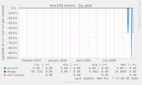 ens160 errors