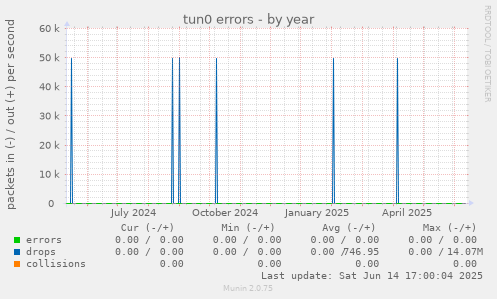 tun0 errors
