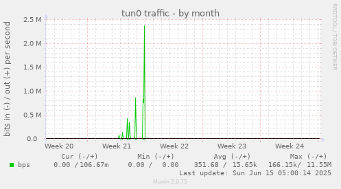 tun0 traffic