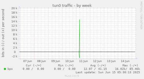 tun0 traffic