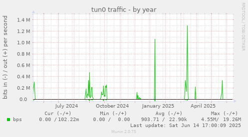 tun0 traffic