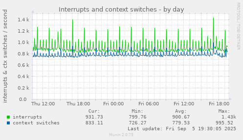 Interrupts and context switches