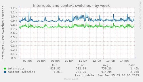 Interrupts and context switches