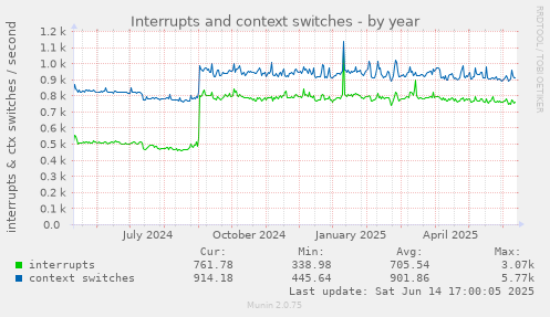 Interrupts and context switches