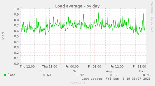 Load average
