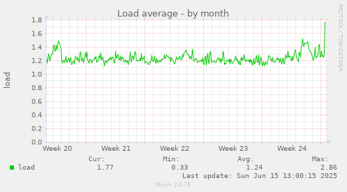 Load average