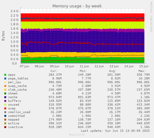 Memory usage