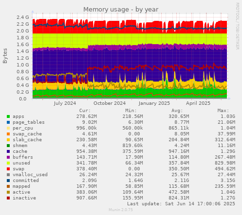 Memory usage