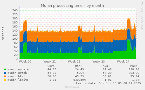 Munin processing time