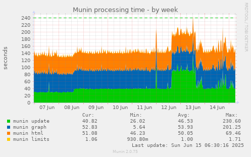 Munin processing time