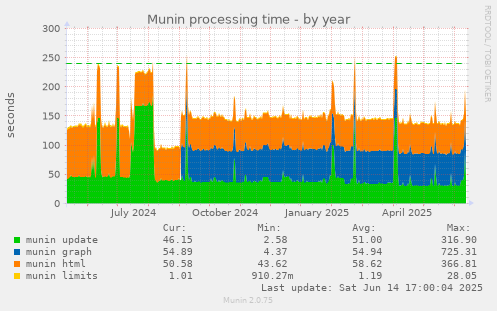 Munin processing time