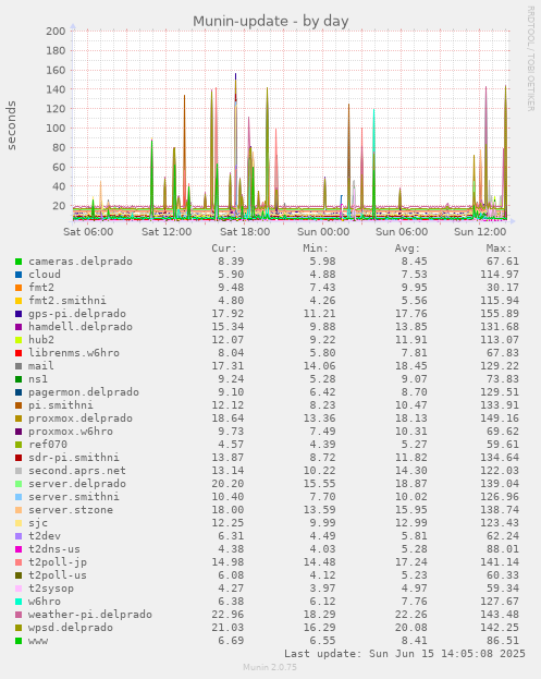 daily graph
