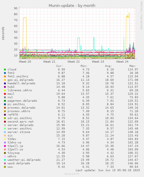 Munin-update
