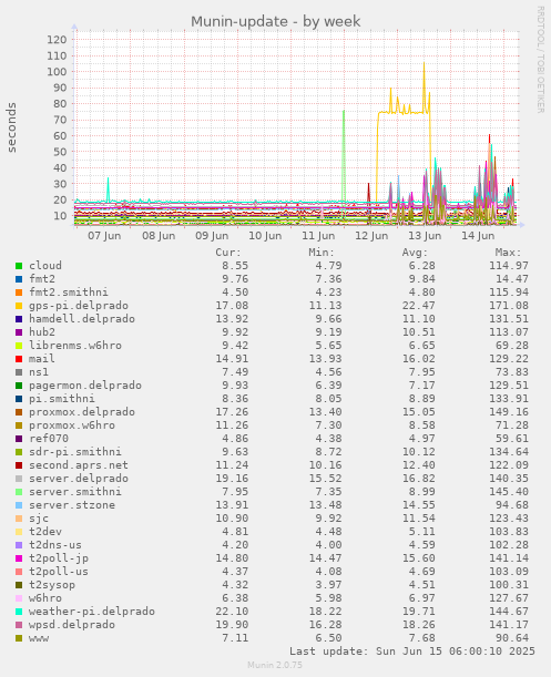 Munin-update