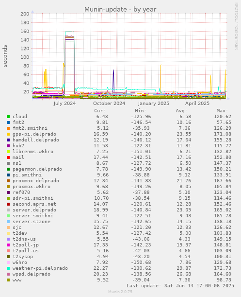 Munin-update