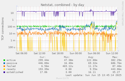 Netstat, combined