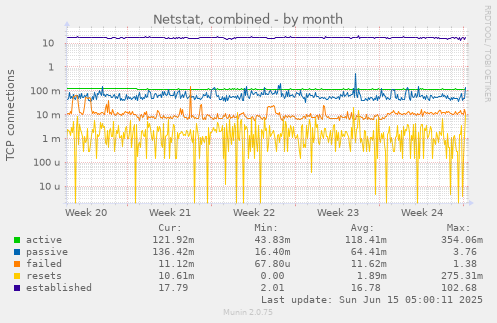 Netstat, combined