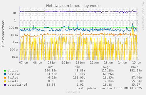 Netstat, combined