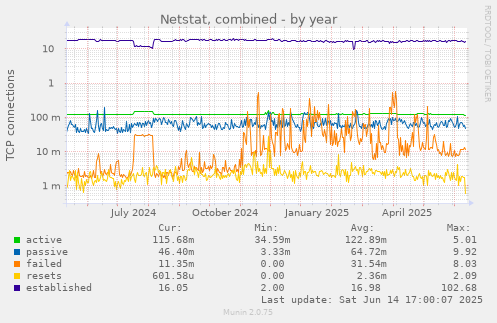 Netstat, combined
