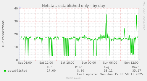 Netstat, established only