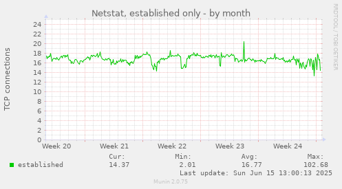 Netstat, established only