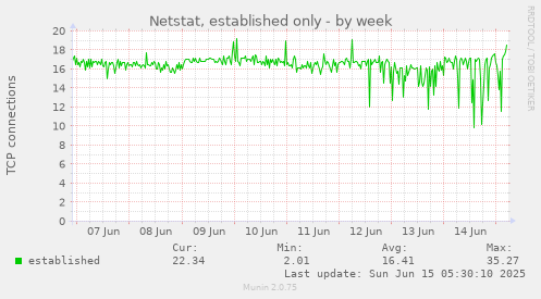 Netstat, established only