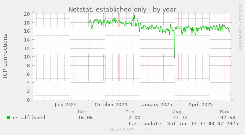 Netstat, established only