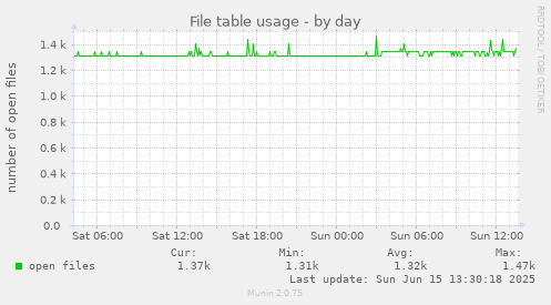 daily graph