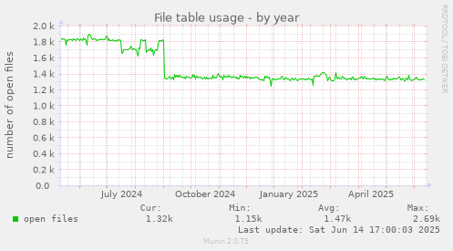 File table usage