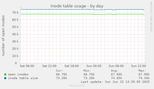 daily graph