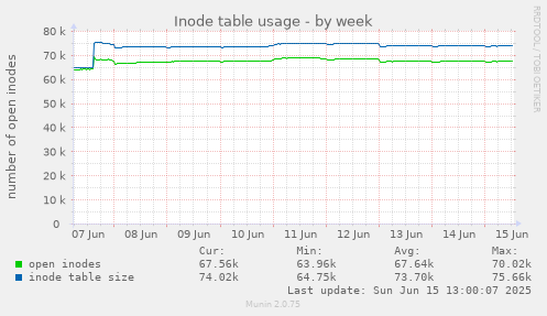 Inode table usage