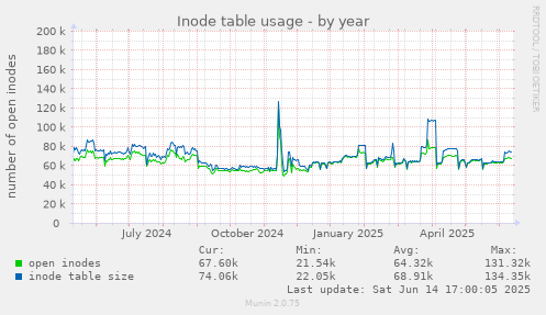 Inode table usage