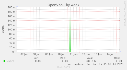 OpenVpn