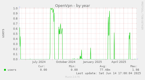 OpenVpn
