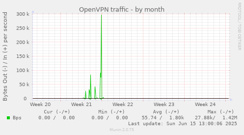OpenVPN traffic