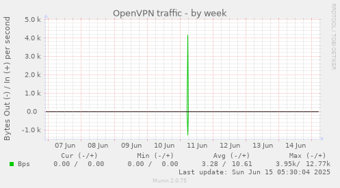 OpenVPN traffic