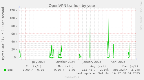 OpenVPN traffic