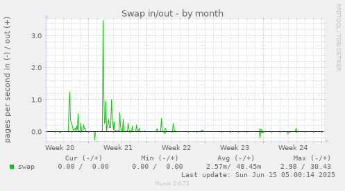 Swap in/out