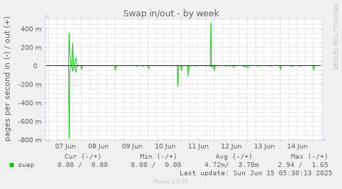Swap in/out