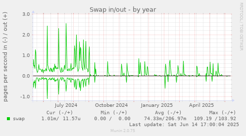 Swap in/out