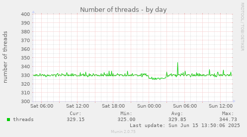 daily graph