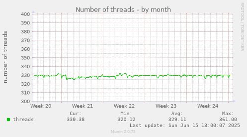 Number of threads