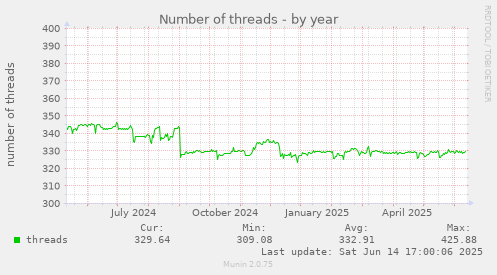 yearly graph