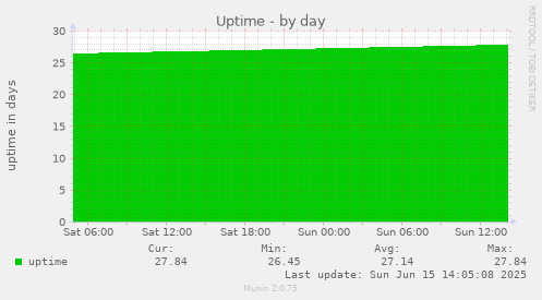 daily graph