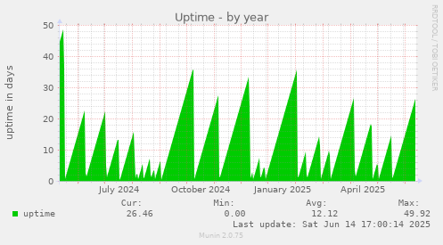 Uptime