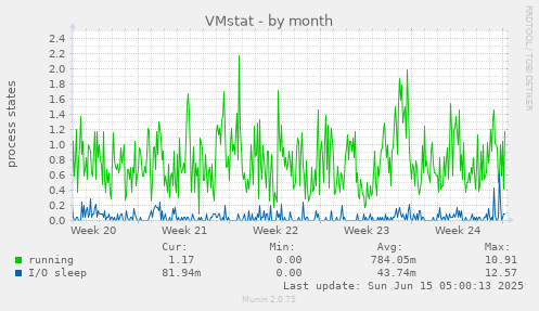 VMstat