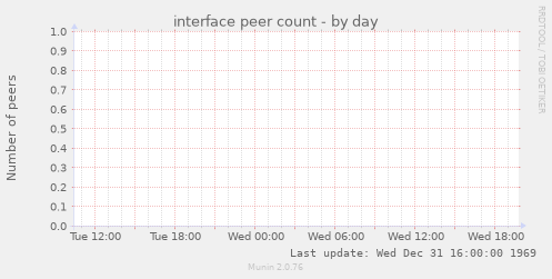 interface peer count