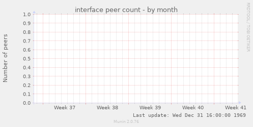 interface peer count