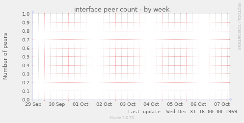 interface peer count