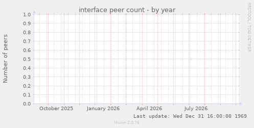 interface peer count